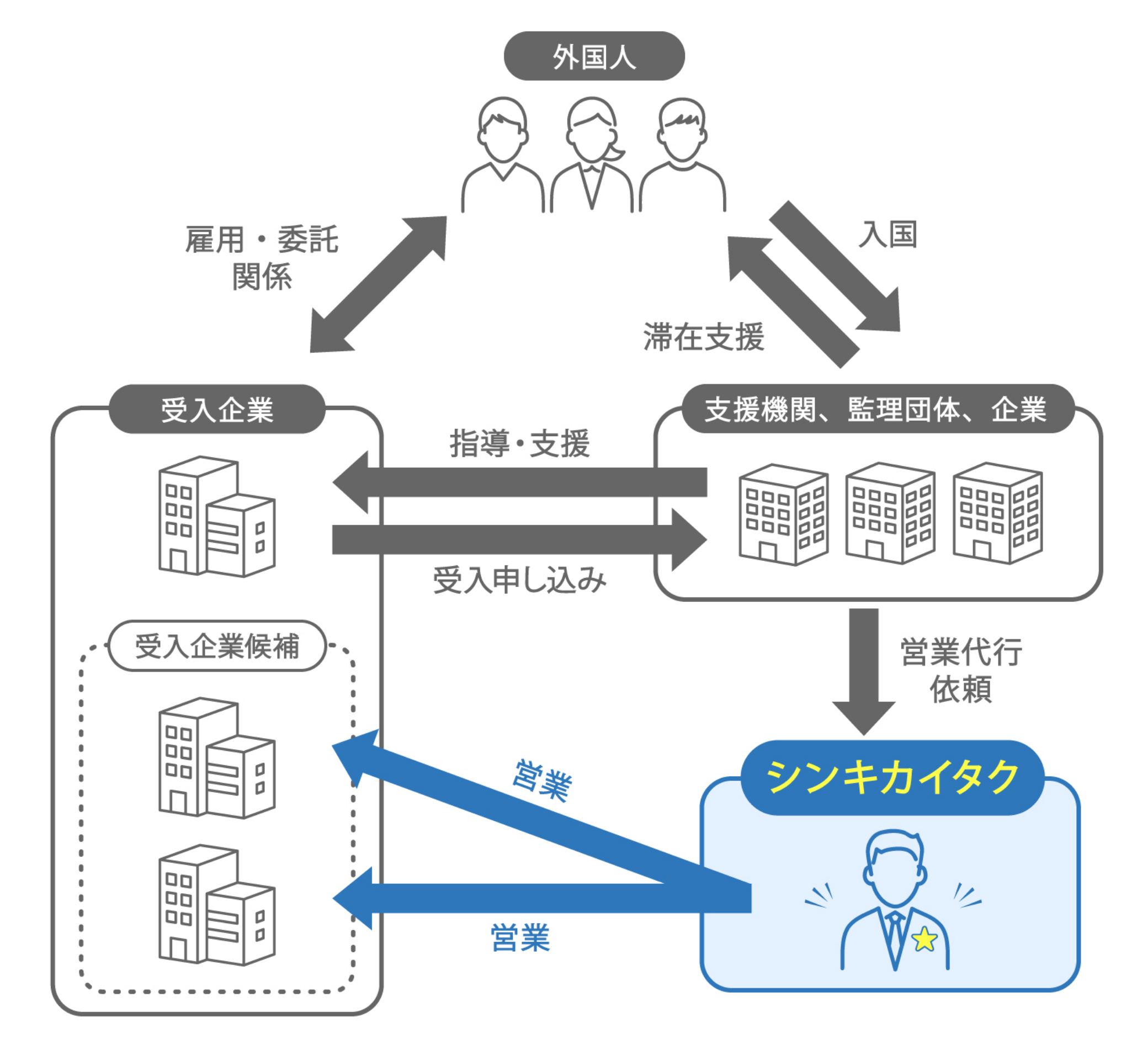 シンキカイタクの立ち位置